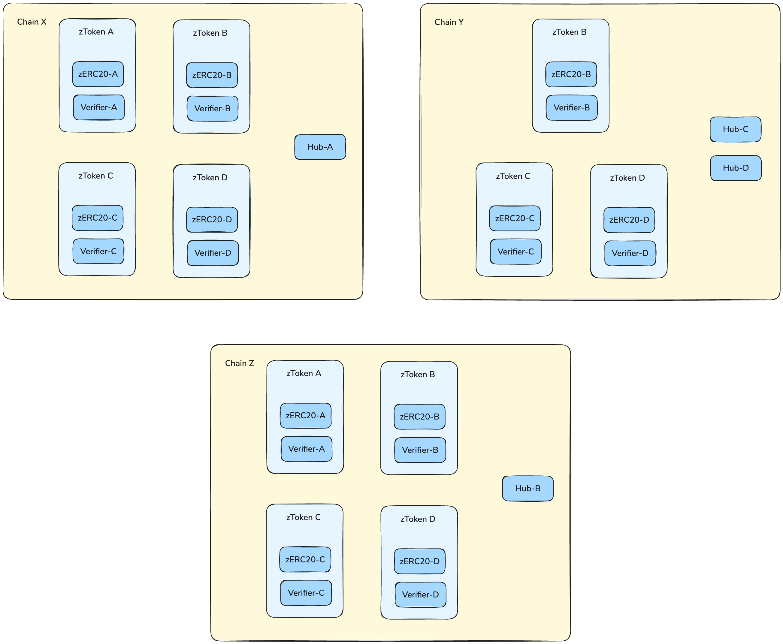Core Contract Architecture